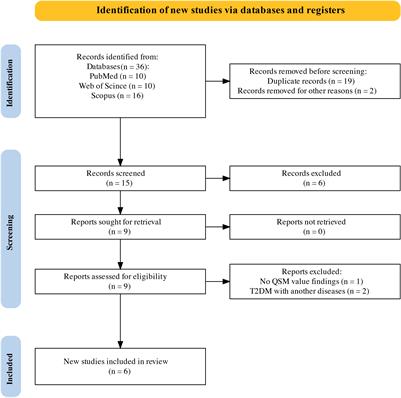 Quantitative susceptibility mapping for iron monitoring of multiple subcortical nuclei in type 2 diabetes mellitus: a systematic review and meta-analysis